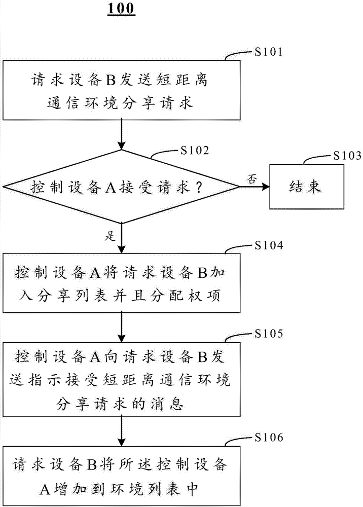 短距离通信设备分享请求和控制方法及电子设备与流程