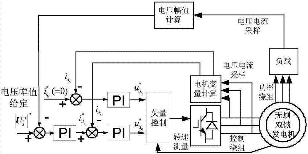 一种基于无刷双馈电机的柴油发电机发电系统及控制方法与流程