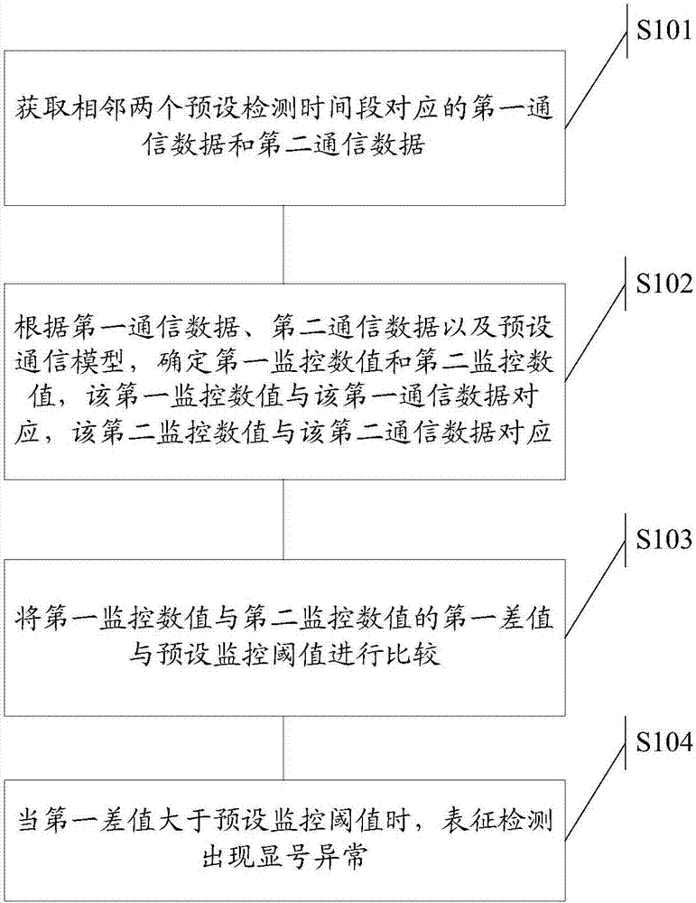 一种显号异常检测方法及服务器与流程