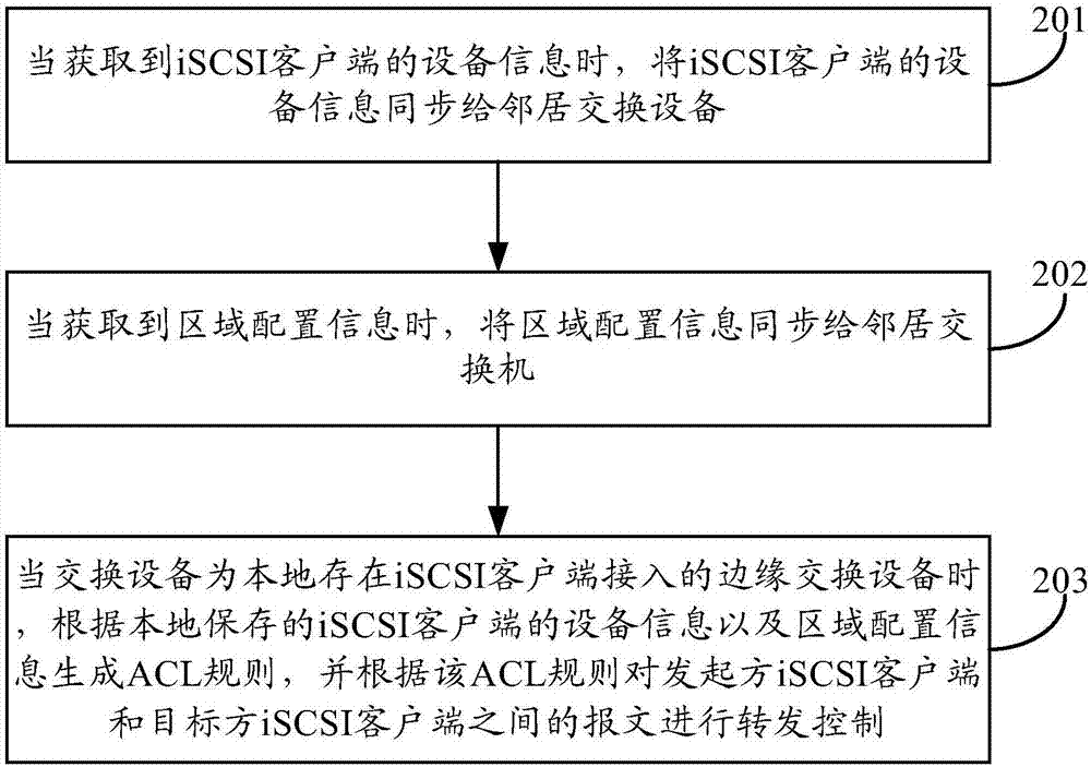 一种报文转发控制方法及装置与流程