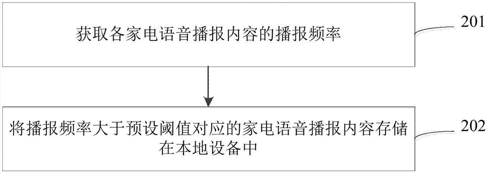 家电语音播报方法、装置及设备与流程