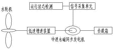 基于螺旋桿式水動力裝置的發(fā)電系統(tǒng)的制作方法