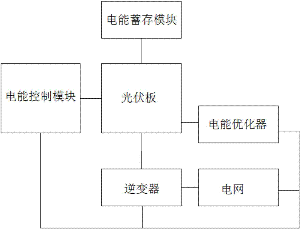 一种光伏电场电能优化装置的制作方法