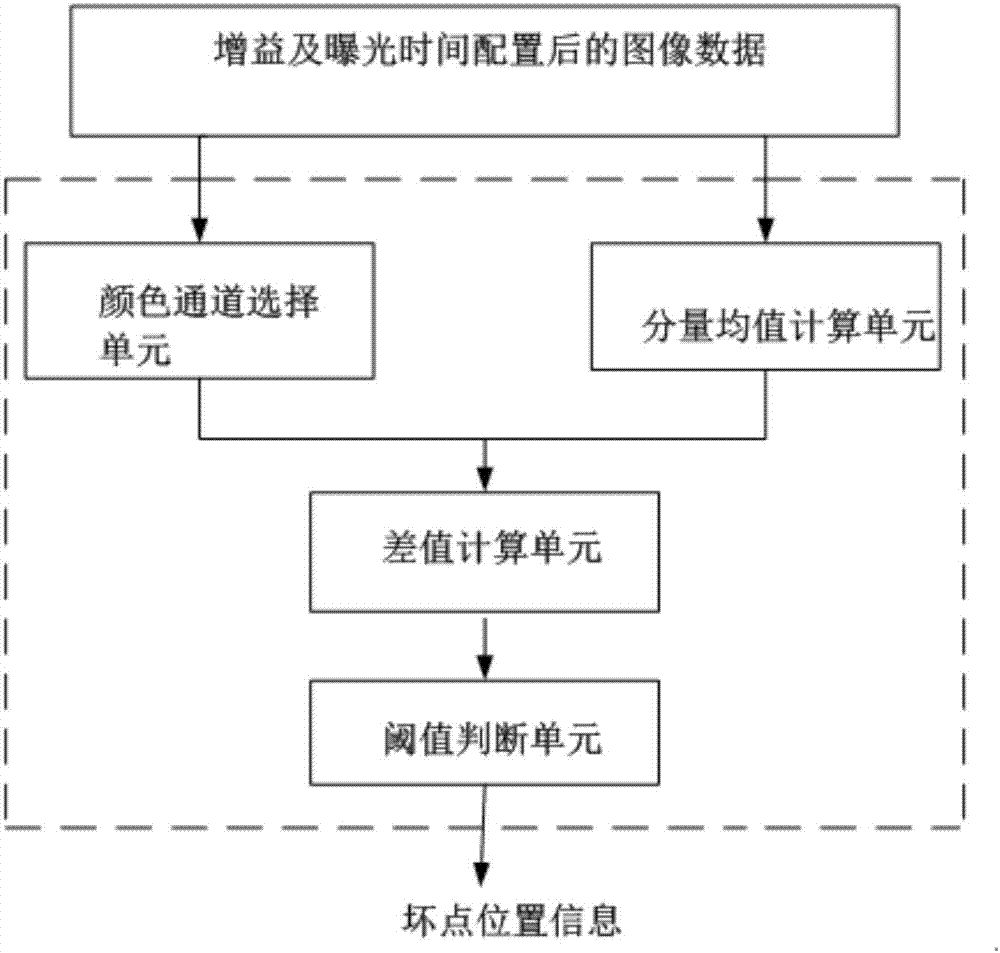 一种图像传感器坏点检测校正装置的制作方法