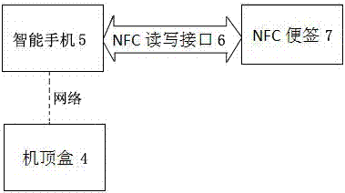 一种基于NFC便签的机顶盒个性化设置快速保存和恢复系统的制作方法