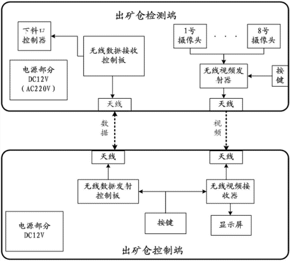 金矿装料无线视频监控系统的制作方法