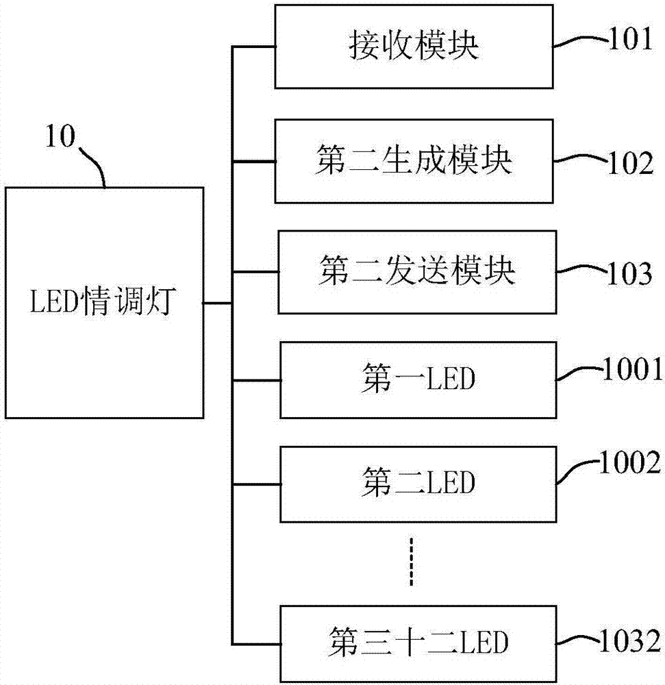 基于智能终端的LED情调灯的控制系统的制作方法