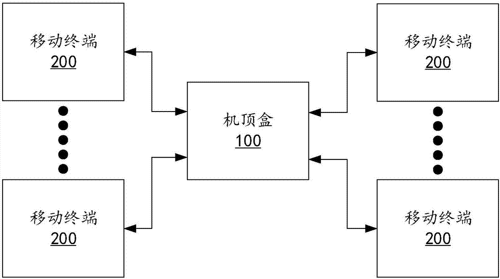 一种移动终端无线投屏点歌系统的制作方法