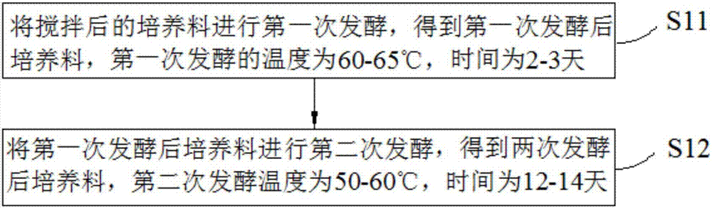 一种秀珍菇的培养料及栽培方法与流程