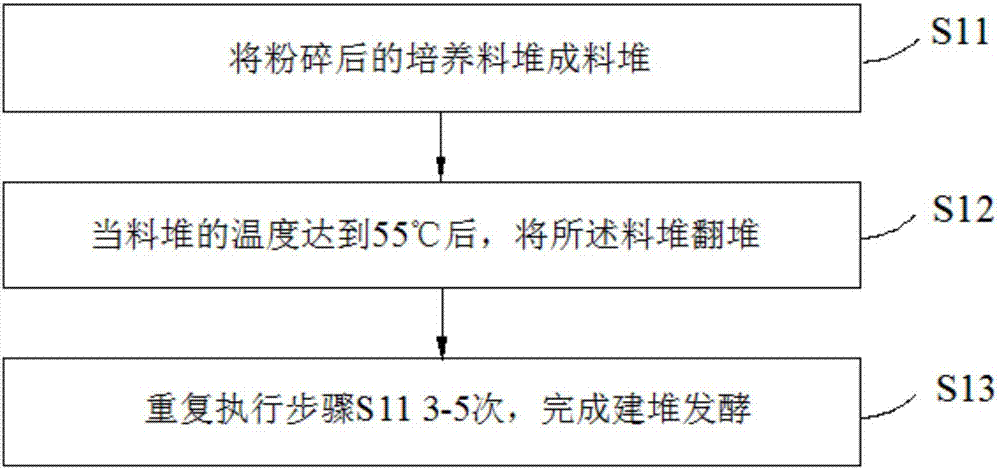 一种金针菇的培养料及栽培方法与流程