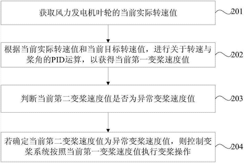 风力发电机变桨系统的控制方法和装置与流程