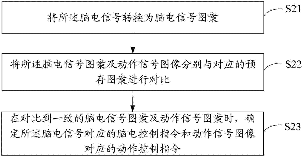 基于脑电波的智能设备控制方法,设备及可读存储介质与流程