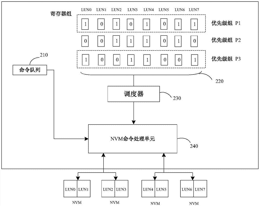 调度方法与装置与流程