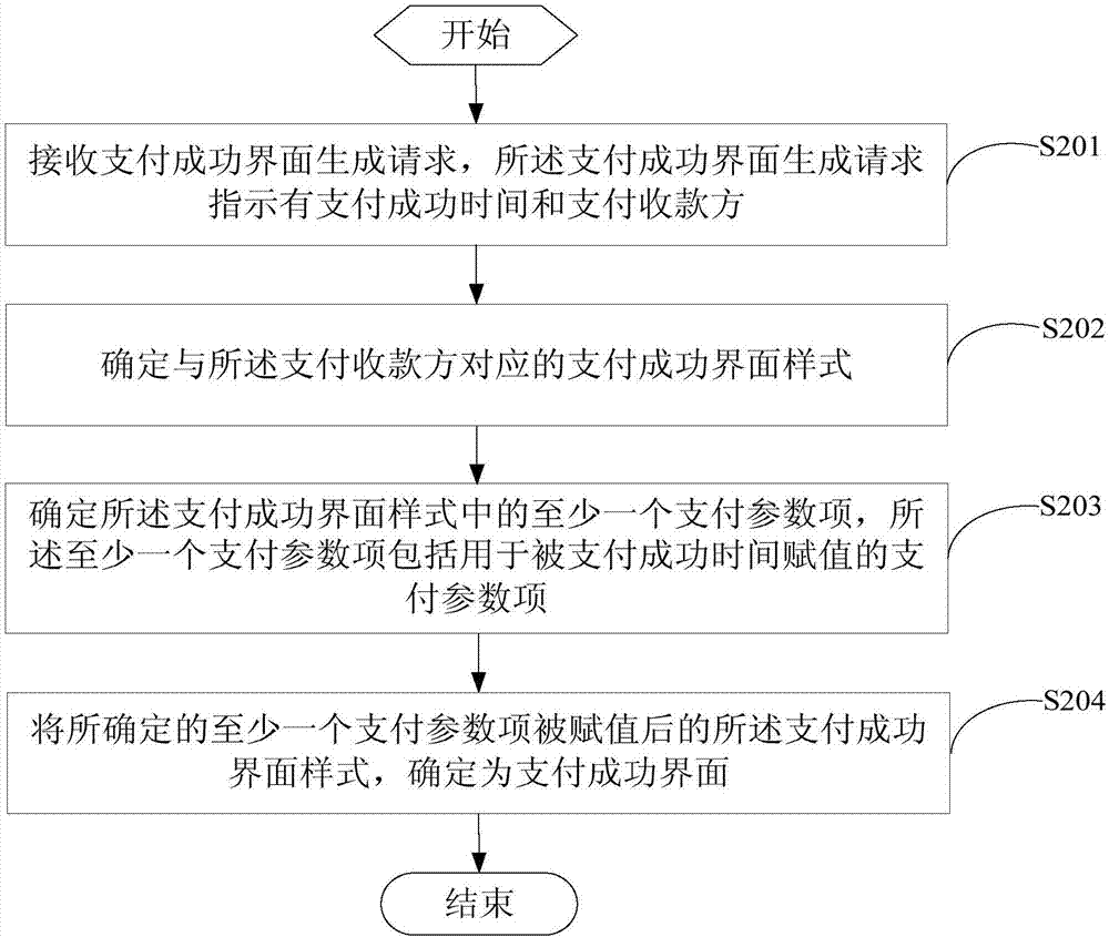 一种支付成功界面生成方法及装置与流程