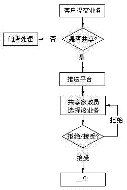 一种家政员和业务共享的智能化家政服务平台的制作方法