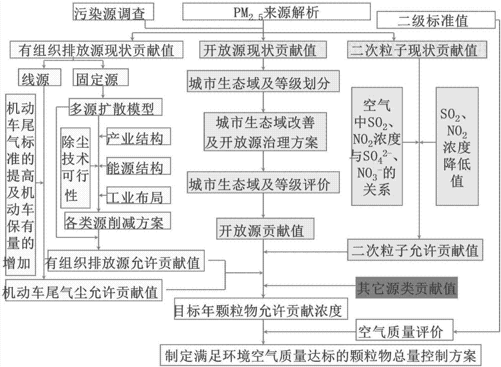 一种大气环境容量核算方法与流程