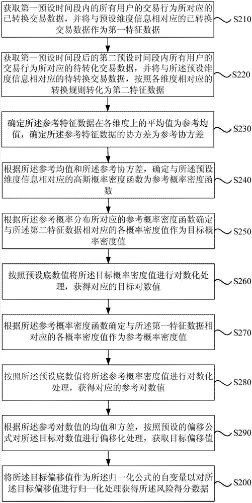 一种交易行为评价方法、装置、服务器以及存储介质与流程