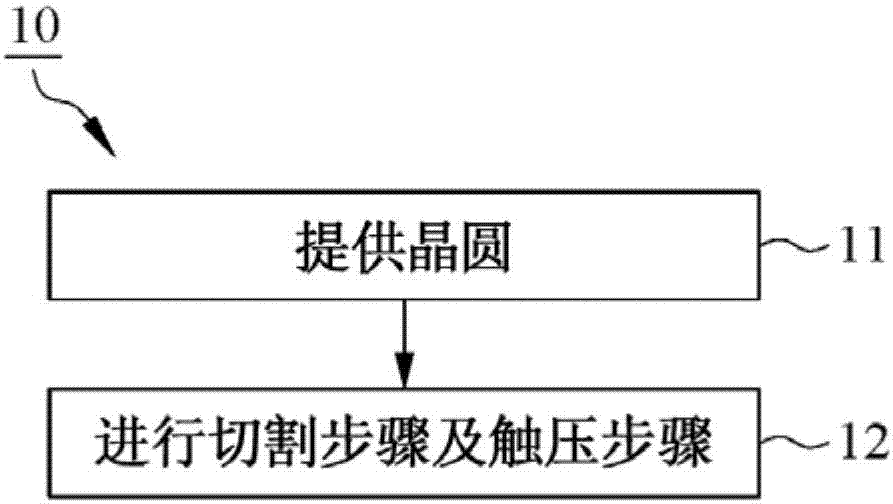 晶圆切割方法与流程