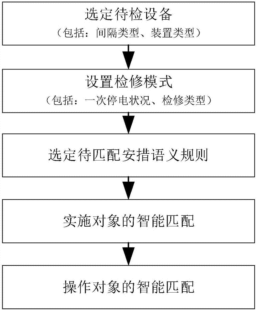 针对光纤通信的变电站二次检修安全措施匹配方法与流程