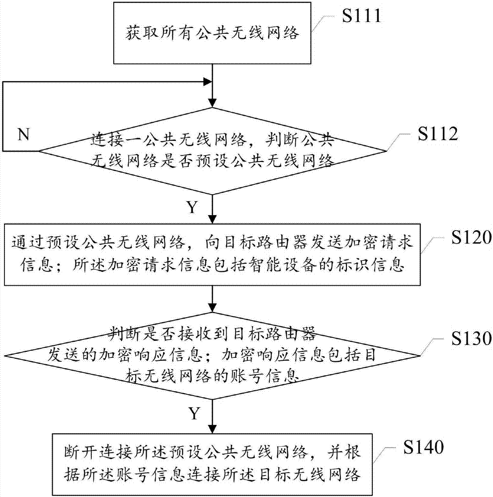 一种连接目标无线网络的方法、智能设备以及路由器与流程