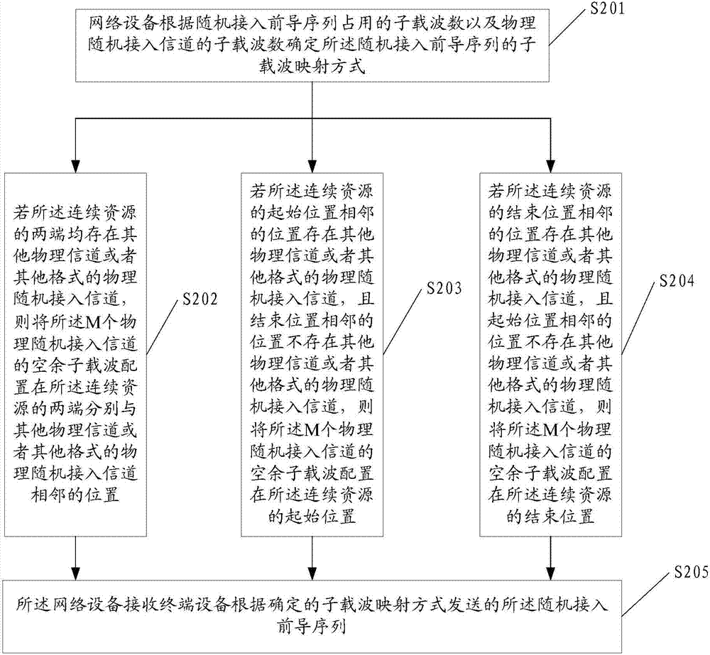 一种资源配置的方法、网络设备及终端设备与流程