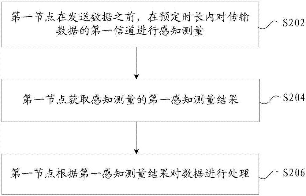 数据处理方法、节点及终端与流程