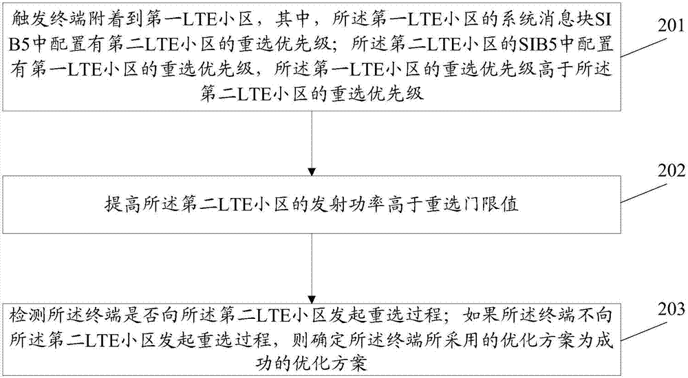 LTE网络接入结果的检测方法及装置、计算机存储介质与流程