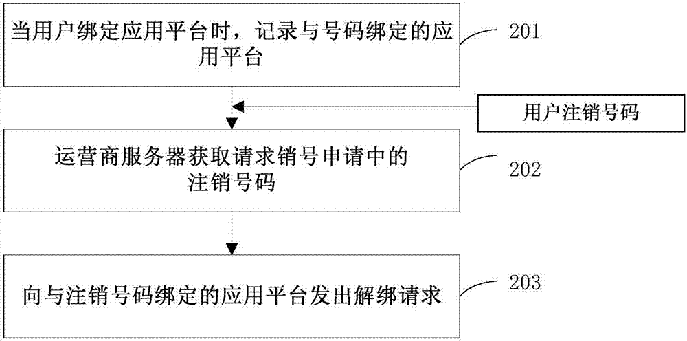 号码注销、绑定、解绑方法以及运营商服务器和应用平台与流程