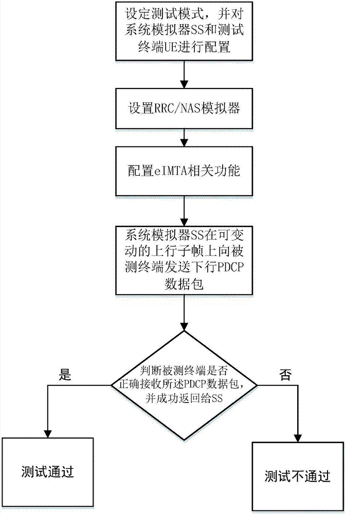 eIMTA终端一致性测试方法和装置与流程