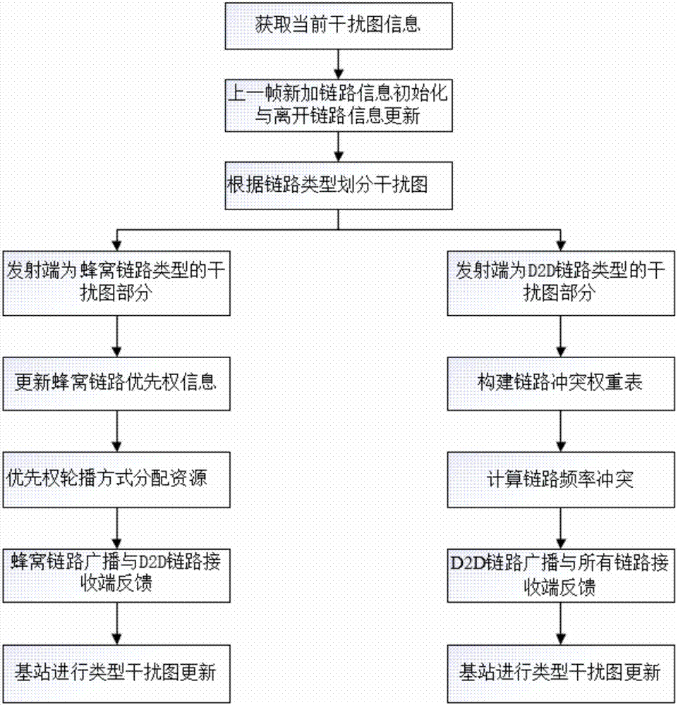 一种蜂窝D2D通信系统的干扰图构建方法与流程