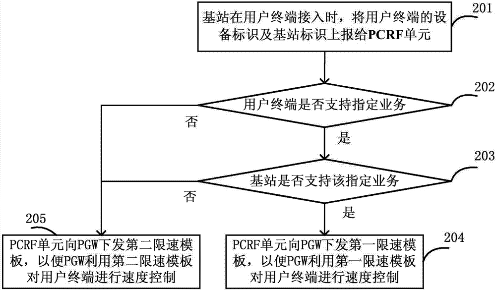 用于根据用户终端类型进行策略配置的方法和系统与流程