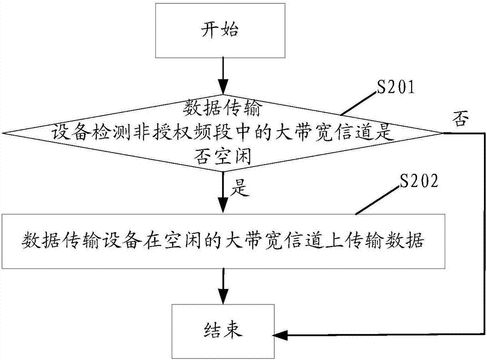 一种数据传输方法及装置与流程