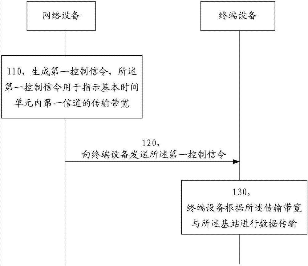 传输数据的方法、网络设备和终端设备与流程