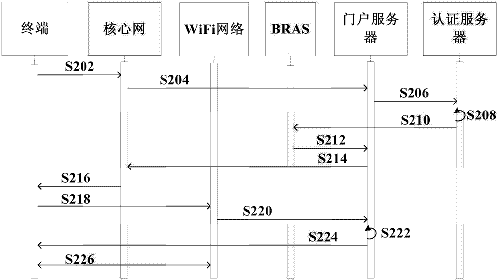 终端接入WiFi的认证方法、系统以及相关设备与流程