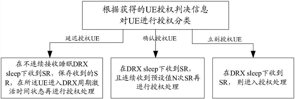 一种实现SR处理的方法、装置和基站与流程