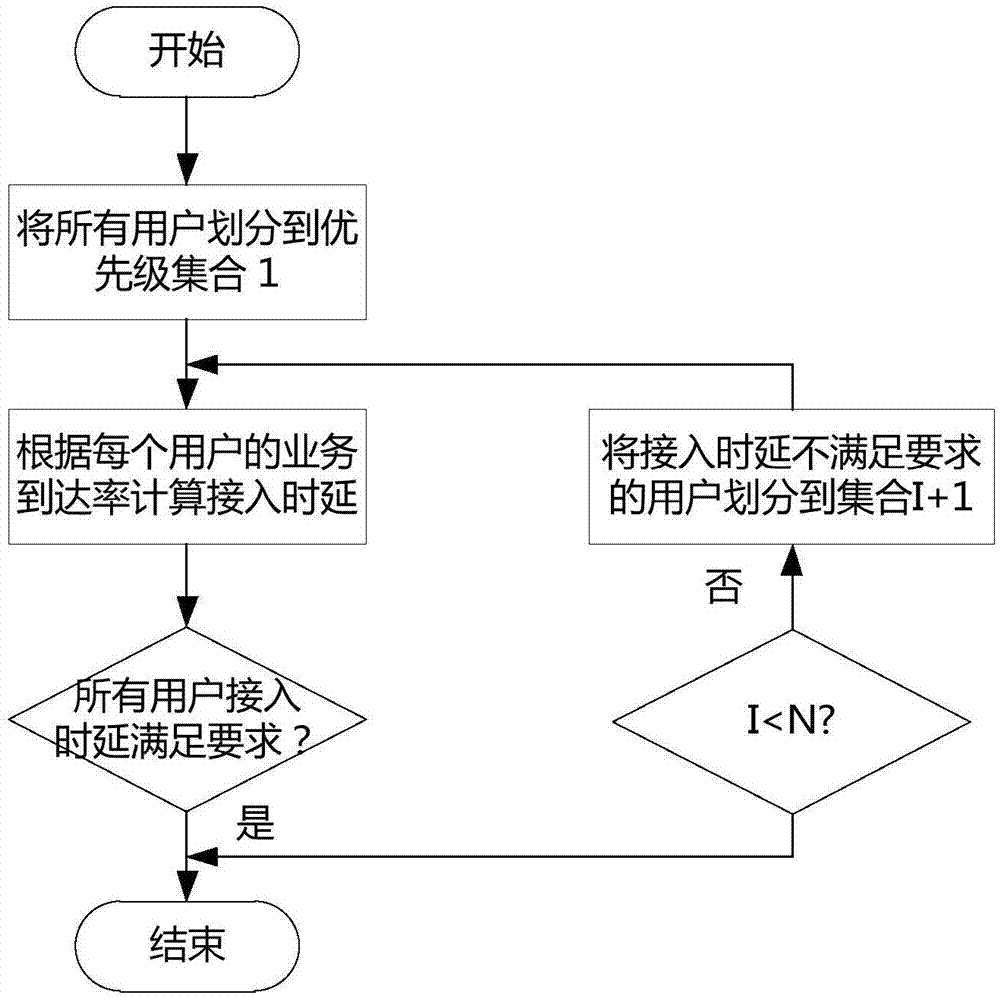 一种支持区分服务的卫星信道S‑ALOHA接入系统及方法与流程