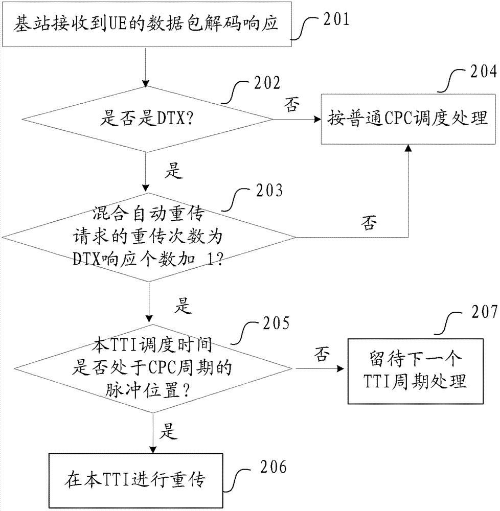 一种状态同步的方法、装置及基站和系统与流程