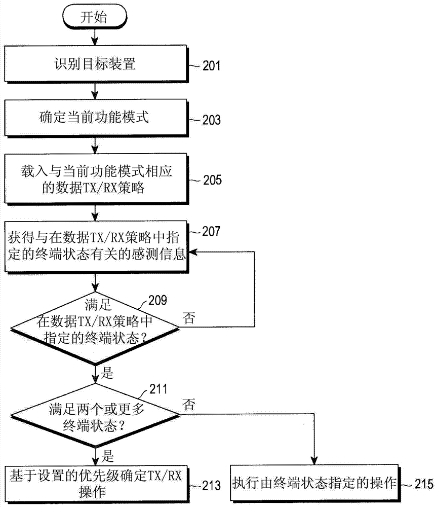 在终端中使用近场通信提供数据发送/接收的方法和设备与流程