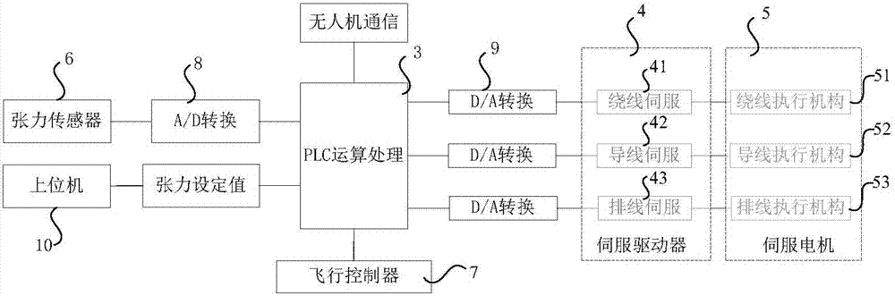 一种系留无人机自动收放线控制系统的制作方法