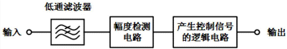 一种基于混叠滤波的可自动调节阻塞抑制率接收射频前端的制作方法