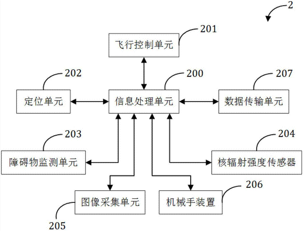 用于核辐射放射源定位及抓取的无人机系统的制作方法