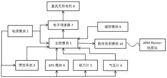 一种基于APM飞控板的旋翼无人机及其控制系统的制作方法