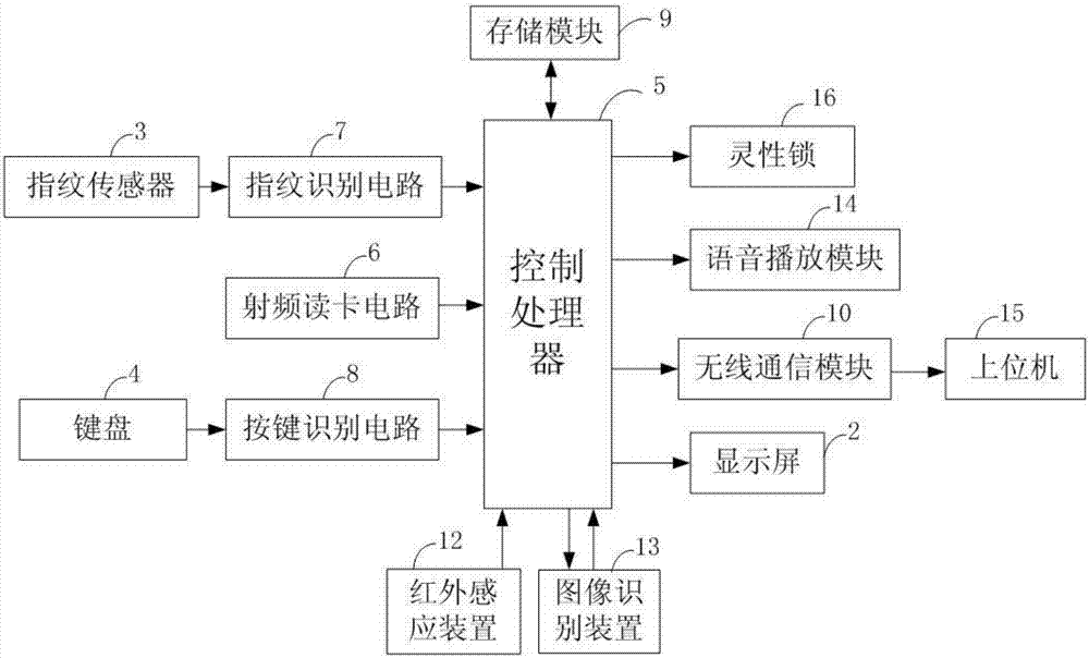 一种多功能电子门禁系统的制作方法