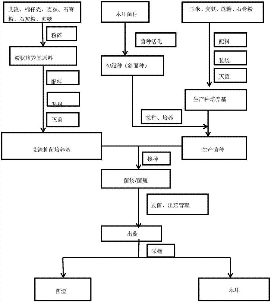 一种栽培木耳的抑菌培养基及其栽培方法与流程