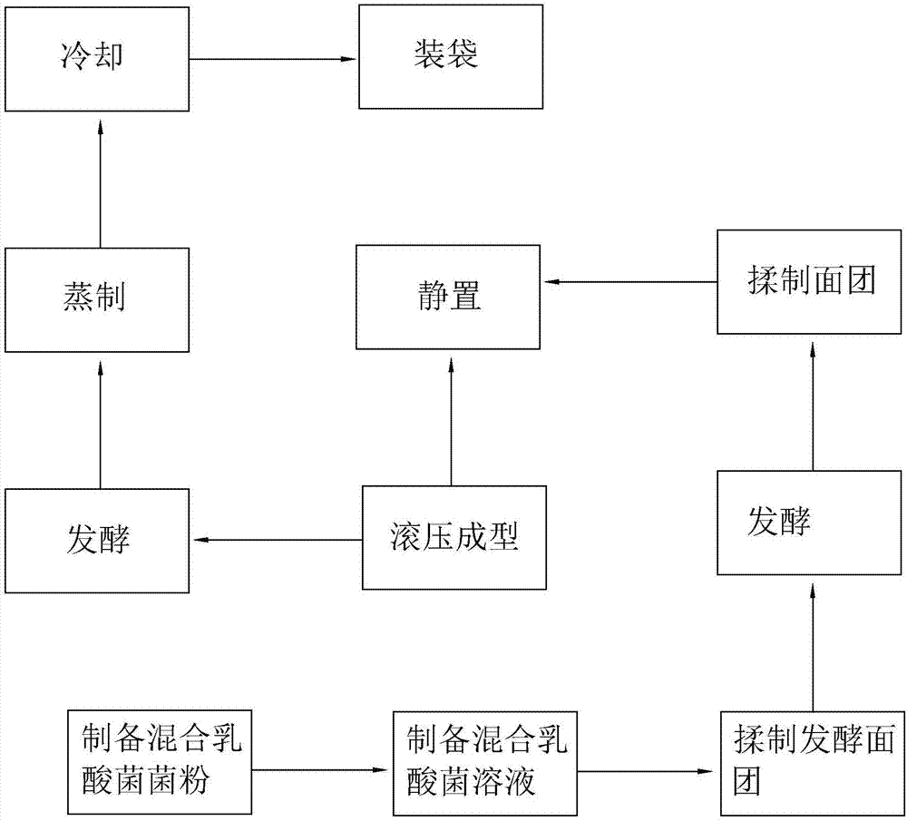 一种小麦胚芽馒头及其加工方法与流程