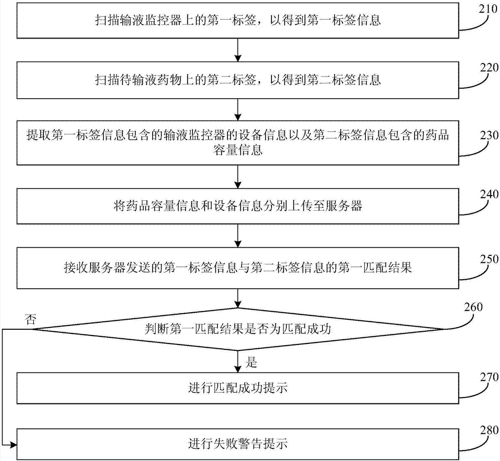 药品确认方法、装置、智能设备、服务器、系统及存储介质与流程