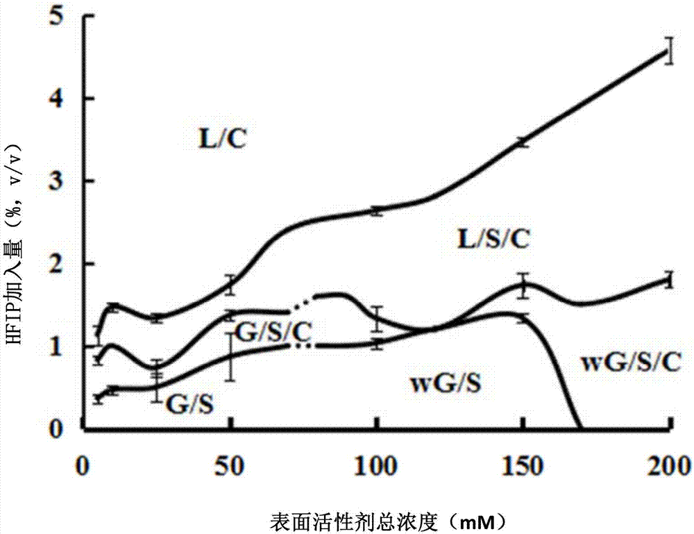 一种无盐型混合表面活性剂超分子溶剂萃取体系的制作方法