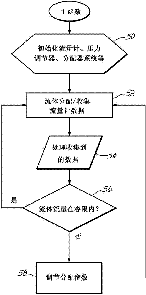 分配器以及利用流量计的分配和控制方法与流程