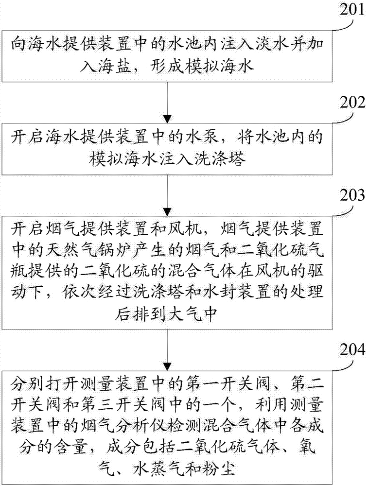 一种惰性气体系统洗涤塔的试验系统及方法与流程