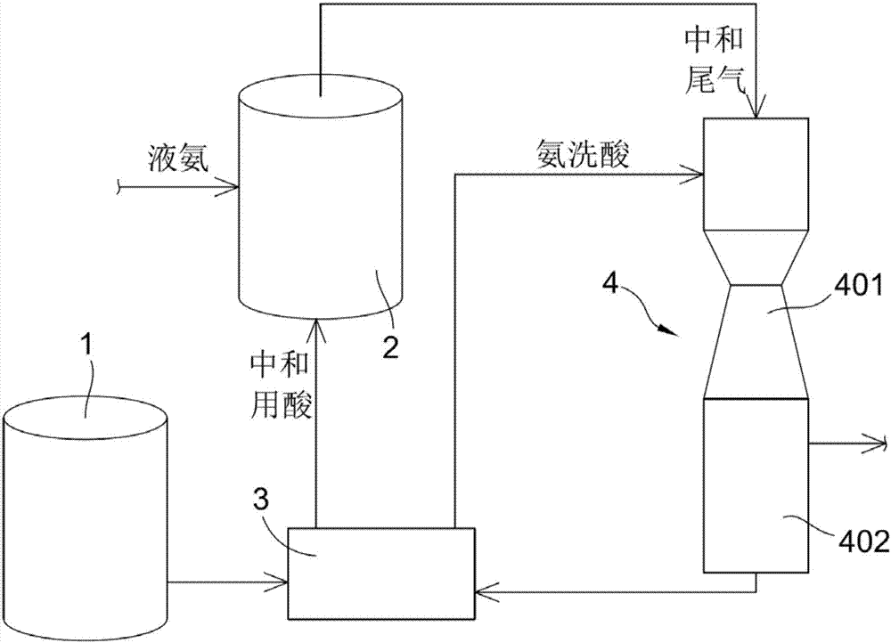 用于对中和罐的反应尾气中的氨气进行吸收; 所述的气液分